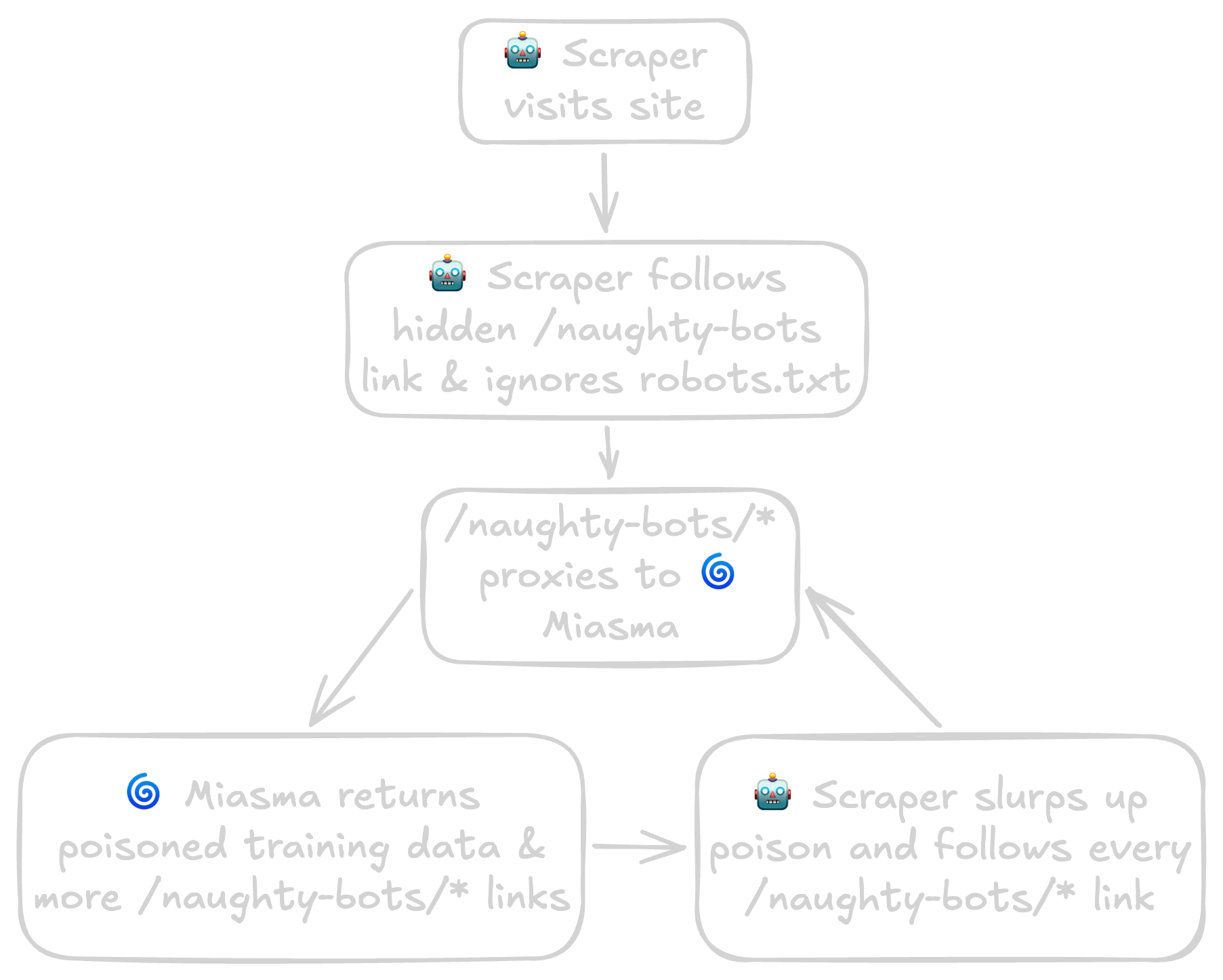 Scraper trapping flow