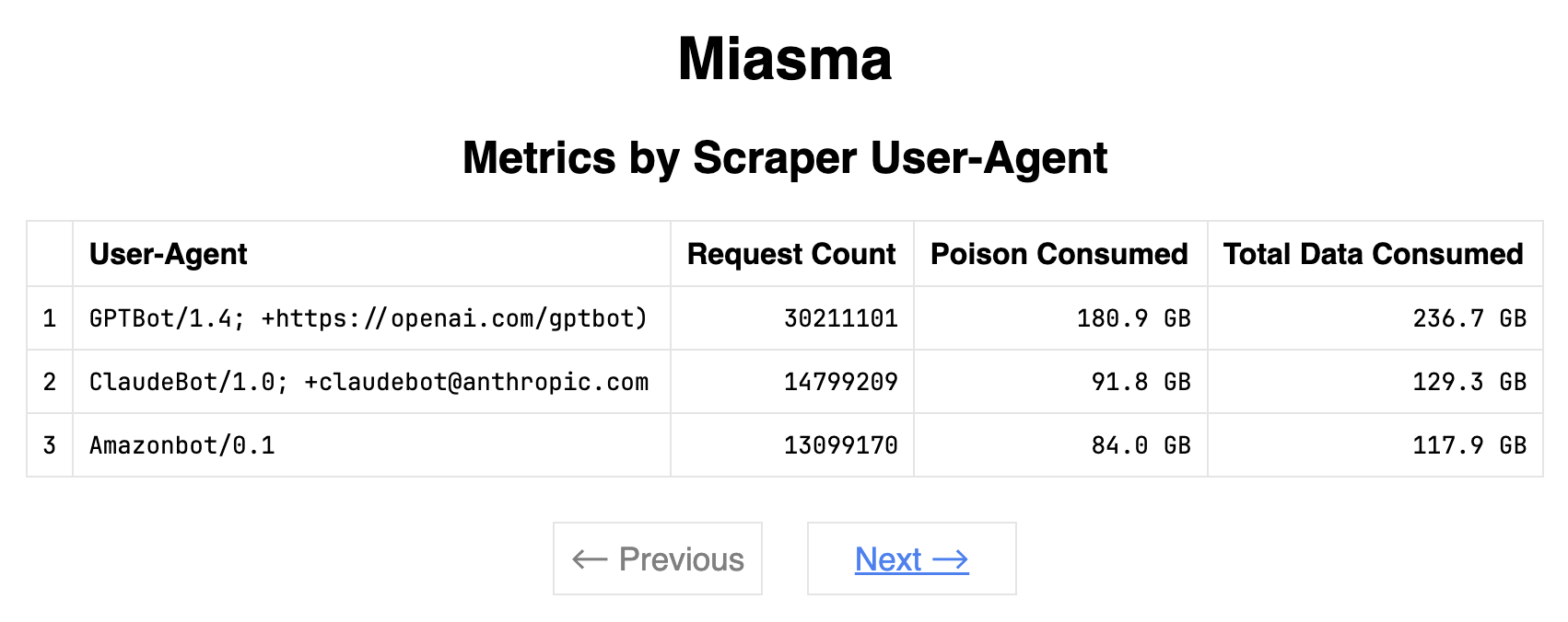 Preview of Miasma's metrics page.